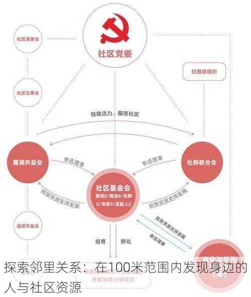 探索邻里关系：在100米范围内发现身边的人与社区资源
