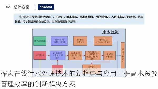 探索在线污水处理技术的新趋势与应用:提高水资源管理效率的创新解决方案