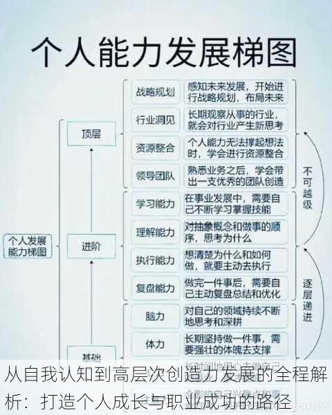 从自我认知到高层次创造力发展的全程解析:打造个人成长与职业成功的路径
